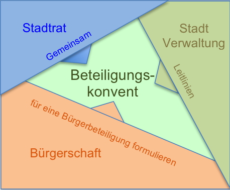 Bürgerbeteiligung